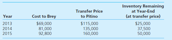 Pitino acquired 90 percent of Brey's outstanding shares on January 1, 2013, in exchange for $342,000 in cash. The subsidiary's stockholders' equity accounts totaled $326,000 and the noncontrolling interest had a fair value of $38,000 on that day. However, a building (with a 9-year remaining life) in Brey's accounting records was undervalued by $18,000. Pitino assigned the rest of the excess fair value over book value to Brey's patented technology (6-year remaining life). Brey reported net income from its own operations of $64,000 in 2013 and $80,000 in 2014. Brey declared dividends of $19,000 in 2013 and $23,000 in 2014. Brey sells inventory to Pitino as follows: At December 31, 2015, Pitino owes Brey $16,000 for inventory acquired during the period. The following separate account balances are for these two companies for December 31, 2015, and the year then ended. Credits are indicated by parentheses. Answer each of the following questions: a. What was the annual amortization resulting from the acquisition-date fair-value allocations b. Were the intra-entity transfers upstream or downstream c. What unrealized gross profit existed as of January 1, 2015 d. What unrealized gross profit existed as of December 31, 2015 e. What amounts make up the $68,400 Equity Earnings of Brey account balance for 2015 f. What is the net income attributable to the noncontrolling interest for 2015 g. What amounts make up the $450,000 Investment in Brey account balance as of December 31, 2015 h. Prepare the 2015 worksheet entry to eliminate the subsidiary's beginning owners' equity balances. i. Without preparing a worksheet or consolidation entries, determine the consolidation balances for these two companies.