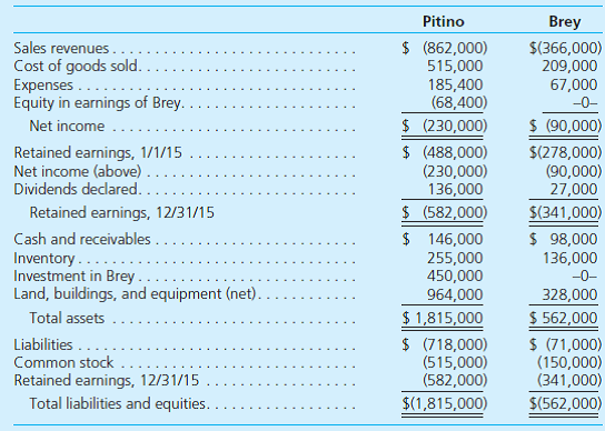Pitino acquired 90 percent of Brey's outstanding shares on January 1, 2013, in exchange for $342,000 in cash. The subsidiary's stockholders' equity accounts totaled $326,000 and the noncontrolling interest had a fair value of $38,000 on that day. However, a building (with a 9-year remaining life) in Brey's accounting records was undervalued by $18,000. Pitino assigned the rest of the excess fair value over book value to Brey's patented technology (6-year remaining life). Brey reported net income from its own operations of $64,000 in 2013 and $80,000 in 2014. Brey declared dividends of $19,000 in 2013 and $23,000 in 2014. Brey sells inventory to Pitino as follows: At December 31, 2015, Pitino owes Brey $16,000 for inventory acquired during the period. The following separate account balances are for these two companies for December 31, 2015, and the year then ended. Credits are indicated by parentheses. Answer each of the following questions: a. What was the annual amortization resulting from the acquisition-date fair-value allocations b. Were the intra-entity transfers upstream or downstream c. What unrealized gross profit existed as of January 1, 2015 d. What unrealized gross profit existed as of December 31, 2015 e. What amounts make up the $68,400 Equity Earnings of Brey account balance for 2015 f. What is the net income attributable to the noncontrolling interest for 2015 g. What amounts make up the $450,000 Investment in Brey account balance as of December 31, 2015 h. Prepare the 2015 worksheet entry to eliminate the subsidiary's beginning owners' equity balances. i. Without preparing a worksheet or consolidation entries, determine the consolidation balances for these two companies.