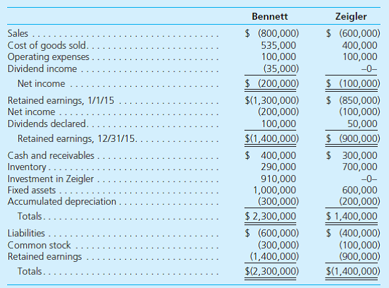 Bennett acquired 70 percent of Zeigler on June 30, 2014, for $910,000 in cash. Based on Zeigler's acquisition-date fair value, only one unrecorded intangible of $400,000 was recognized and is being amortized at the rate of $10,000 per year. No goodwill was recognized in the acquisition. The noncontrolling interest fair value was assessed at $390,000 at the acquisition date. The 2015 financial statements are as follows: Bennett sold Zeigler inventory costing $72,000 during the last six months of 2014 for $120,000. At year-end, 30 percent remained. Bennett sells Zeigler inventory costing $200,000 during 2015 for $250,000. At year-end, 20 percent is left. With these facts, determine the consolidated balances for the following: Sales Cost of Goods Sold Operating Expenses Dividend Income Net Income Attributable to Noncontrolling Interest Inventory Noncontrolling Interest in Subsidiary, 12/31/15