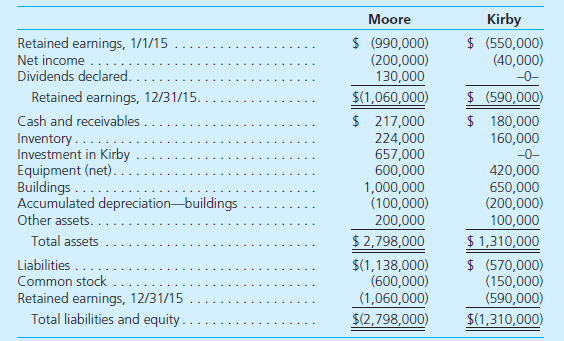 Following are financial statements for Moore Company and Kirby Company for 2015: • Moore purchased 90 percent of Kirby on January 1, 2014, for $657,000 in cash. On that date, the 10 percent noncontrolling interest was assessed to have a $73,000 fair value. Also at the acquisition date, Kirby held equipment (4-year remaining life) undervalued on the financial records by $20,000 and interest-bearing liabilities (5-year remaining life) overvalued by $40,000. The rest of the excess fair value over book value was assigned to previously unrecognized brand names and amortized over a 10-year life. • During 2014 Kirby earned a net income of $80,000 and declared no dividends. • Each year Kirby sells Moore inventory at a 20 percent gross profit rate. Intra-entity sales were $145,000 in 2014 and $160,000 in 2015. On January 1, 2015, 30 percent of the 2014 transfers were still on hand and, on December 31, 2015, 40 percent of the 2015 transfers remained. • Moore sold Kirby a building on January 2, 2014. It had cost Moore $100,000 but had $90,000 in accumulated depreciation at the time of this transfer. The price was $25,000 in cash. At that time, the building had a 5-year remaining life. Determine all consolidated balances either computationally or by using a worksheet.