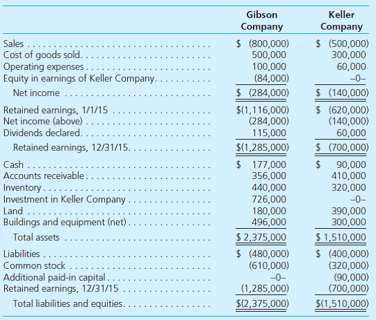 The individual financial statements for Gibson Company and Keller Company for the year ending December 31, 2015, follow. Gibson acquired a 60 percent interest in Keller on January 1, 2014, in exchange for various considerations totaling $570,000. At the acquisition date, the fair value of the noncontrolling interest was $380,000 and Keller's book value was $850,000. Keller had developed internally a customer list that was not recorded on its books but had an acquisition-date fair value of $100,000. This intangible asset is being amortized over 20 years. Gibson sold Keller land with a book value of $60,000 on January 2, 2014, for $100,000. Keller still holds this land at the end of the current year. Keller regularly transfers inventory to Gibson. In 2014, it shipped inventory costing $100,000 to Gibson at a price of $150,000. During 2015, intra-entity shipments totaled $200,000, although the original cost to Keller was only $140,000. In each of these years, 20 percent of the merchandise was not resold to outside parties until the period following the transfer. Gibson owes Keller $40,000 at the end of 2015. a. Prepare a worksheet to consolidate the separate 2015 financial statements for Gibson and Keller. b. How would the consolidation entries in requirement ( a ) have differed if Gibson had sold a building with a $60,000 book value (cost of $140,000) to Keller for $100,000 instead of land, as the problem reports Assume that the building had a 10-year remaining life at the date of transfer.