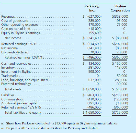 On January 1, 2014, Parkway, Inc., issued securities with a total fair value of $450,000 for 100 percent of Skyline Corporation's outstanding ownership shares. Skyline has long supplied inventory to Parkway, which hopes to achieve synergies with production scheduling and product development with this combination. Although Skyline's book value at the acquisition date was $300,000, the fair value of its trademarks was assessed to be $30,000 more than their carrying amounts. Additionally, Skyline's patented technology was undervalued in its accounting records by $120,000. The trademarks were considered to have indefinite lives, and the estimated remaining life of the patented technology was eight years. In 2014, Skyline sold Parkway inventory costing $30,000 for $50,000. As of December 31, 2014, Parkway had resold only 28 percent of this inventory. In 2015, Parkway bought from Skyline $80,000 of inventory that had an original cost of $40,000. At the end of 2015, Parkway held $28,000 of inventory acquired from Skyline, all from its 2015 purchases. During 2015, Parkway sold Skyline a parcel of land for $95,000 and recorded a gain of $18,000 on the sale. Skyline still owes Parkway $65,000 related to the land sale. At the end of 2015, Parkway and Skyline prepared the following statements in preparation for consolidation.