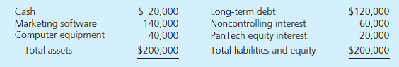 On December 31, 2014, PanTech Company invests $20,000 in SoftPlus, a variable interest entity. In contractual agreements completed on that date, PanTech established itself as the primary beneficiary of SoftPlus. Previously, PanTech had no equity interest in SoftPlus. Immediately after PanTech's investment, SoftPlus presents the following balance sheet: Each of the above amounts represents an assessed fair value at December 31, 2014, except for the marketing software. a. If the marketing software was undervalued by $20,000, what amounts for SoftPlus would appear in PanTech's December 31, 2014, consolidated financial statements b. If the marketing software was overvalued by $20,000, what amounts for SoftPlus would appear in PanTech's December 31, 2014, consolidated financial statements
