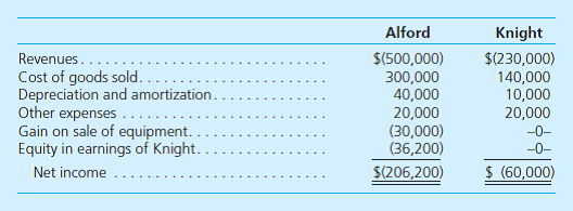 Alford Company and its 80 percent-owned subsidiary, Knight, have the following income statements for 2014: Additional Information for 2014 • Intra-entity inventory transfers during the year amounted to $90,000. All intra-entity transfers were downstream from Alford to Knight. • Unrealized inventory profits at January 1 were $6,000, but at December 31, they are $9,000. • Annual excess amortization expense resulting from the acquisition is $11,000. • Knight paid dividends totaling $20,000. • The noncontrolling interest's share of the subsidiary's income is $9,800. • During the year, consolidated inventory rose by $11,000 while accounts receivable and accounts payable declined by $8,000 and $6,000, respectively. Using either the direct or indirect method, compute net cash flows from operating activities during the period for the business combination.