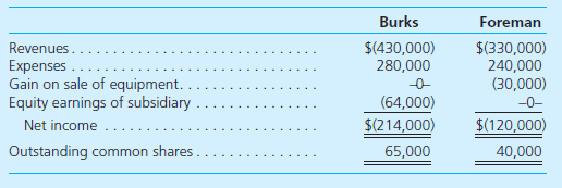 The following separate income statements are for Burks Company and its 80 percent-owned subsidiary, Foreman Company: Additional Information • Amortization expense resulting from Foreman's excess acquisition-date fair value is $40,000 per year. • Burks has convertible preferred stock outstanding. Each of these 8,000 shares is paid a dividend of $4 per year. Each share can be converted into four shares of common stock. • Stock warrants to buy 20,000 shares of Foreman are also outstanding. For $15, each warrant can be converted into a share of Foreman's common stock. The fair value of this stock is $20 throughout the year. Burks owns none of these warrants. • Foreman has convertible bonds payable that paid interest of $45,000 (after taxes) during the year. These bonds can be exchanged for 10,000 shares of common stock. Burks holds 10 percent of these bonds, which it bought at book value directly from Foreman. Compute basic and diluted EPS for Burks Company.