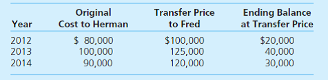 Fred, Inc., and Herman Corporation formed a business combination on January 1, 2012, when Fred acquired a 60 percent interest in Herman's common stock for $312,000 in cash. The book value of Herman's assets and liabilities on that day totaled $300,000 and the fair value of the noncontrolling interest was $208,000. Patents being held by Herman (with a 12-year remaining life) were undervalued by $90,000 within the company's financial records and a customer list (10-year life) worth $130,000 was also recognized as part of the acquisition-date fair value. Intra-entity inventory transfers occur regularly between the two companies. Merchandise carried over from one year to the next is always sold in the subsequent period. Fred had not paid for half of the 2014 inventory transfers by year-end. On January 1, 2013, Fred sold $15,000 in land to Herman for $22,000. Herman is still holding this land. On January 1, 2014, Herman acquired $20,000 (face value) of Fred's bonds on the open market. These bonds had an 8 percent cash interest rate. On the date of repurchase, the liability was shown within Fred's records at $21,386, indicating an effective yield of 6 percent. Herman's acquisition price was $18,732 based on an effective interest rate of 10 percent. Herman indicated earning a net income of $25,000 within its 2014 financial statements. The subsidiary also reported a beginning Retained Earnings balance of $300,000, dividends of $4,000, and common stock of $100,000. Herman has not issued any additional common stock since its takeover. The parent company has applied the equity method to record its investment in Herman. a. Prepare consolidation worksheet adjustments for 2014. b. Calculate the 2014 balance for the noncontrolling interest's share of consolidated net income. In addition, determine the ending 2014 balance for noncontrolling interest in the consolidated balance sheet. c. Determine the consolidation worksheet adjustments needed in 2015 in connection with the intra-entity bonds.