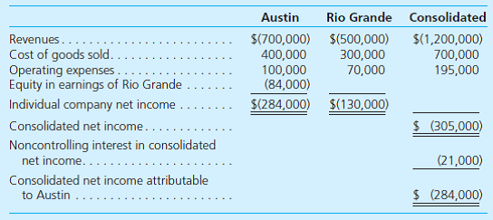 Following are separate income statements for Austin, Inc., and its 80 percent-owned subsidiary, Rio Grande Corporation as well as a consolidated statement for the business combination as a whole. Additional Information • Annual excess fair over book value amortization of $25,000 resulted from the acquisition. • The parent applies the equity method to this investment. • Austin has 50,000 shares of common stock and 10,000 shares of preferred stock outstanding. Owners of the preferred stock are paid an annual dividend of $40,000, and each share can be exchanged for two shares of common stock. • Rio Grande has 30,000 shares of common stock outstanding. The company also has 5,000 stock warrants outstanding. For $10, each warrant can be converted into a share of Rio Grande's common stock. Austin holds half of these warrants. The price of Rio Grande's common stock was $20 per share throughout the year. • Rio Grande also has convertible bonds, none of which Austin owned. During the current year, total interest expense (net of taxes) was $22,000. These bonds can be exchanged for 10,000 shares of the subsidiary's common stock. Determine Austin's basic and diluted EPS.