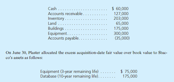 On June 30, 2014, Plaster, Inc., paid $916,000 for 80 percent of Stucco Company's outstanding stock. Plaster assessed the acquisition-date fair value of the 20 percent noncontrolling interest at $229,000. At acquisition date, Stucco reported the following book values for its assets and liabilities: Additional Information for 2014 • On December 1, Stucco paid a $40,000 dividend. During the year, Plaster paid $100,000 in dividends. • During the year, Plaster issued $800,000 in long-term debt at par. • Plaster reported no asset purchases or dispositions other than the acquisition of Stucco. Prepare a 2014 consolidated statement of cash flows for Plaster and Stucco. Use the indirect method of reporting cash flows from operating activities.
