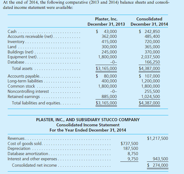 On June 30, 2014, Plaster, Inc., paid $916,000 for 80 percent of Stucco Company's outstanding stock. Plaster assessed the acquisition-date fair value of the 20 percent noncontrolling interest at $229,000. At acquisition date, Stucco reported the following book values for its assets and liabilities: Additional Information for 2014 • On December 1, Stucco paid a $40,000 dividend. During the year, Plaster paid $100,000 in dividends. • During the year, Plaster issued $800,000 in long-term debt at par. • Plaster reported no asset purchases or dispositions other than the acquisition of Stucco. Prepare a 2014 consolidated statement of cash flows for Plaster and Stucco. Use the indirect method of reporting cash flows from operating activities.