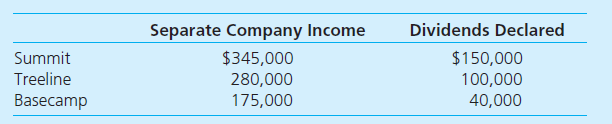 Summit owns a 90 percent majority voting interest in Treeline. In turn, Treeline owns a 70 percent majority voting interest in Basecamp. In the current year, each firm reports the following income and dividends. Separate Company income figures do not include any investment or dividend income. In addition, in computing its income on a full accrual basis, Treeline's acquisition of Basecamp necessitates excess acquisition-date fair value over book value amortizations of $25,000 per year. Similarly, Summit's acquisition of Treeline requires $20,000 of excess fair-value amortizations. Required Prepare an Excel spreadsheet that computes the following: 1. Treeline's income including its equity in Basecamp earnings. 2. Summit's income including its equity in Treeline's total earnings. 3. Total entity net income for the three companies. 4. Net income attributable to the noncontrolling interests. 5. Difference between these elements: • Summit's net income. • Total entity net income for the three companies less noncontrolling interest in the total entity's net income. ( Hint: The difference between these two amounts should be zero.)