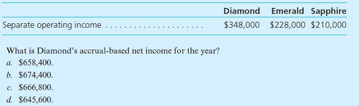 Diamond Company owns 80 percent of Emerald and Emerald owns 90 percent of Sapphire, Inc. Separate operating income totals for the current year follow; they contain no investment income. None of these acquisitions required amortization expense. Included in Sapphire's income is a $50,000 unrealized gain on intra-entity transfers to Emerald.