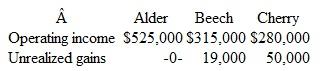 Alder Corporation holds 80 percent of Beech, which, in turn, owns 80 percent of Cherry. Operating income figures (excluding investment income) and unrealized upstream gains included in the income for the current year follow: What is the noncontrolling interest's share of consolidated net income a. $105,200. b. $119,000. c. $142,000. d. $163,800.