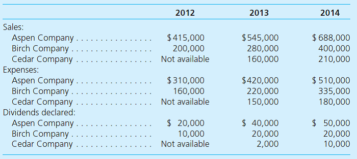 On January 1, 2012, Aspen Company acquired 80 percent of Birch Company's voting stock for $288,000. Birch reported a $300,000 book value and the fair value of the noncontrolling interest was $72,000 on that date. Then, on January 1, 2013, Birch acquired 80 percent of Cedar Company for $104,000 when Cedar had a $100,000 book value and the 20 percent noncontrolling interest was valued at $26,000. In each acquisition, the subsidiary's excess acquisition-date fair over book value was assigned to a trade name with a 30-year remaining life. These companies report the following financial information. Investment income figures are not included. Assume that each of the following questions is independent: a. If all companies use the equity method for internal reporting purposes, what is the December 31, 2013, balance in Aspen's Investment in Birch Company account b. What is the consolidated net income for this business combination for 2014 c. What is the net income attributable to the noncontrolling interest in 2014 d. Assume that Birch made intra-entity inventory transfers to Aspen that have resulted in the following unrealized gross profits at the end of each year: What is the realized income of Birch in 2013 and 2014, respectively