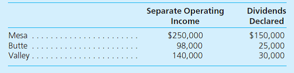 Mesa, Inc., obtained 80 percent of Butte Corporation on January 1, 2012. Annual amortization of $22,500 is to be recorded on the allocations of Butte's acquisition-date business fair value. On January 1, 2013, Butte acquired 55 percent of Valley Company's voting stock. Excess business fair-value amortization on this second acquisition amounted to $8,000 per year. For 2014, each of the three companies reported the following information accumulated by its separate accounting system. Separate operating income figures do not include any investment or dividend income. a. What is consolidated net income for 2014 b. How is consolidated net income distributed to the controlling and noncontrolling interests