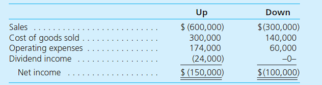 Up and its 80 percent-owned subsidiary (Down) reported the following figures for the year ending December 31, 2014. Down paid dividends of $30,000 during this period. In 2013, unrealized gross profits of $30,000 on upstream transfers of $90,000 were deferred into 2014. In 2014, unrealized gross profits of $40,000 on upstream transfers of $110,000 were deferred into 2015. a. What amounts appear for each line in a consolidated income statement Explain your computations. b. What income tax expense should appear on the consolidated income statement if each company files a separate return Assume that the tax rate is 30 percent.