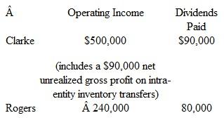 Clarke has a controlling interest in Rogers's outstanding stock. At the current year-end, the following information has been accumulated for these two companies: Clarke uses the initial value method to account for the investment in Rogers. The operating income figures just presented include neither dividend nor other investment income. The effective tax rate for both companies is 40 percent. a. Assume that Clarke owns 100 percent of Rogers's voting stock and is filing a consolidated tax return. What income tax amount does this affiliated group pay for the current period b. Assume that Clarke owns 92 percent of Rogers's voting stock and is filing a consolidated tax return. What amount of income taxes does this affiliated group pay for the current period c. Assume that Clarke owns 80 percent of Rogers's voting stock, but the companies elect to file separate tax returns. What is the total amount of income taxes that these two companies pay for the current period d. Assume that Clarke owns 70 percent of Rogers's voting stock, requiring separate tax returns. What is the total amount of income tax expense to be recognized in the consolidated income statement for the current period e. Assume that Clarke owns 70 percent of Rogers's voting stock so that separate tax returns are required. What amount of income taxes does Clarke have to pay for the current year