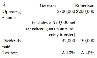 Garrison holds a controlling interest in Robertson's outstanding stock. For the current year, the following information has been gathered about these two companies: Garrison uses the initial value method to account for the investment in Robertson. Garrison's operating income figure does not include dividend income for the current year. a. Assume that Garrison owns 80 percent of Robertson's voting stock. On a consolidated tax return, what amount of income tax is paid b. Assume that Garrison owns 80 percent of Robertson's voting stock. On separate tax returns, what total amount of income tax is paid c. Assume that Garrison owns 70 percent of Robertson's voting stock. What total amount of income tax expense does a consolidated income statement recognize d. Assume that Garrison holds 60 percent of Robertson's voting stock. On a separate income tax return, what amount of income tax does Garrison have to pay