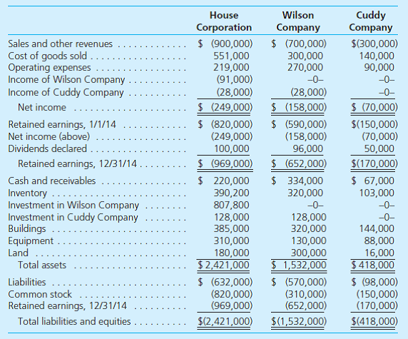 House Corporation has been operating profitably since its creation in 1960. At the beginning of 2012, House acquired a 70 percent ownership in Wilson Company. At the acquisition date, House prepared the following fair-value allocation schedule: On January 1, 2014, House and Wilson acted together as co-acquirers of 80 percent of Cuddy Company's outstanding common stock. The total price of these shares was $240,000, indicating neither goodwill nor other specific fair-value allocations. Each company put up one-half of the consideration transferred. During 2014, House acquired additional inventory from Wilson at a price of $200,000. Of this merchandise, 45 percent is still held at year-end. Using the three companies' following financial records for 2014, prepare a consolidation worksheet. The partial equity method based on separate company incomes has been applied to each investment.