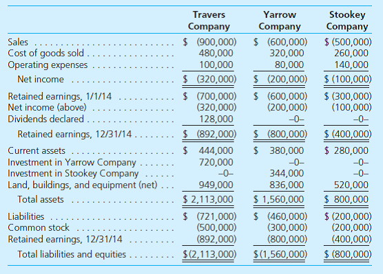 On January 1, 2013, Travers Company acquired 90 percent of Yarrow Company's outstanding stock for $720,000. The 10 percent noncontrolling interest had an assessed fair value of $80,000 on that date. Any acquisition-date excess fair value over book value was attributed to an unrecorded customer list developed by Yarrow with a remaining life of 15 years. On the same date, Yarrow acquired an 80 percent interest in Stookey Company for $344,000. At the acquisition date, the 20 percent noncontrolling interest fair value was $86,000. Any excess fair value was attributed to a fully amortized copyright that had a remaining life of 10 years. Although both investments are accounted for using the initial value method, neither Yarrow nor Stookey have distributed dividends since the acquisition date. Travers has a policy to declare and pay cash dividends each year equal to 40 percent of its separate company operating earnings. Reported income totals for 2013 follow: Travers Company............... $300,000 Yarrow Company............... 160,000 Stookey Company.............. 120,000 Following are the 2014 financial statements for these three companies. Stookey has transferred numerous amounts of inventory to Yarrow since the takeover amounting to $80,000 (2013) and $100,000 (2014). These transactions include the same markup applicable to Stookey's outside sales. In each year, Yarrow carried 20 percent of this inventory into the succeeding year before disposing of it. An effective tax rate of 45 percent is applicable to all companies. All dividend declarations are paid in the same period. a. Prepare the business combination's 2014 consolidation worksheet; ignore income tax effects. b. Determine the amount of income tax for Travers and Yarrow on a consolidated tax return for 2014. c. Determine the amount of Stookey's income tax on a separate tax return for 2014. d. Based on the answers to requirements ( b ) and ( c ), what journal entry does this combination make to record 2014 income tax