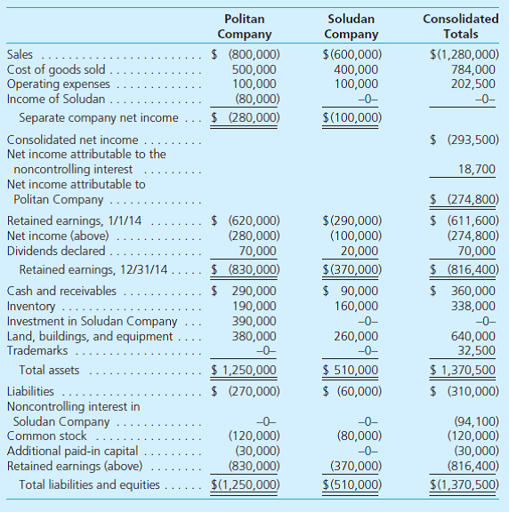Politan Company acquired an 80 percent interest in Soludan Company on January 1, 2013. Any portion of Soludan's business fair value in excess of its corresponding book value was assigned to trademarks. This intangible asset has subsequently undergone annual amortization based on a 15-year life. Over the past two years, regular intra-entity inventory sales transpired between the two companies. No payment has yet been made on the latest transfer. All dividend declarations are paid in the same period. Following are the individual financial statements for the two companies as well as consolidated totals for 2014: a. What method does Politan use to account for its investment in Soludan b. What is the balance of the unrealized inventory gross profit deferred at the end of the current period c. What amount was originally allocated to the trademarks d. What is the amount of the current year intra-entity inventory sales e. Were the intra-entity inventory sales made upstream or downstream f. What is the balance of the intra-entity liability at the end of the current year g. What unrealized gross profit was deferred into the current year from the preceding period h. The beginning consolidated Retained Earnings account shows a balance of $611,600 rather than the $620,000 reported by the parent. What creates this difference i. How was the ending Noncontrolling Interest in Soludan Company computed j. With a tax rate of 40 percent, what income tax journal entry is recorded if the companies prepare a consolidated tax return k. With a tax rate of 40 percent, what income tax journal entry is recorded if these two companies prepare separate tax returns