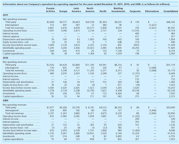 The Coca-Cola Company is organized geographically and defines reportable operating segments as regions of the world. The following information was extracted from Note 19 Operating Segments in the Coca-Cola Company 2011 Annual Report: Required 1. Use an electronic spreadsheet to calculate the following measures for each of Coca-Cola's operating segments (excluding Bottling Investments and Corporate): Percentage of total net revenues, 2010 and 2011. Percentage change in total net revenues, 2009 to 2010 and 2010 to 2011. Operating income as a percentage of total net revenues (profit margin), 2010 and 2011. 2. Determine whether you believe Coca-Cola should attempt to expand its operations in a particular region of the world to increase operating revenues and operating income. 3. List any additional information you would like to have to conduct your analysis.