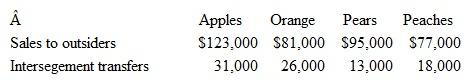 Carson Company has four separate operating segments: What revenue amount must one customer generate before it must be identified as a major customer a. $37,600. b. $41,200. c. $46,400. d. $56,400.