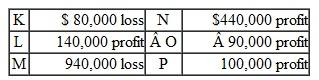 Jarvis Corporation has six different operating segments reporting the following operating profit and loss figures: With respect to the profit or loss test, which of the following statements is not true a. K is not a reportable segment based on this one test. b. L is a reportable segment based on this one test. c. O is not a reportable segment based on this one test. d. P is a reportable segment based on this one test.
