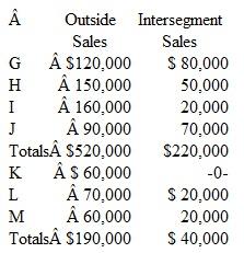 Medford Company has seven operating segments but only four (G, H, I, and J) are of significant size to warrant separate disclosure. As a whole, the segments generated revenues of $710,000 ($520,000 + $190,000) from outside parties. In addition, the segments had $260,000 in intersegment transfers ($220,000 + $40,000). Which of the following statements is true a. A sufficient number of segments are being reported because those segments have $740,000 in revenues of a total of $970,000 for the company as a whole. b. Not enough segments are being reported because those segments have $520,000 in outside sales of a total of $710,000 for the company as a whole. c. Not enough segments are being reported because those segments have $740,000 in revenues of a total of $970,000 for the company as a whole. d. A sufficient number of segments are being reported because those segments have $520,000 in outside sales of a total of $710,000 for the company as a whole.