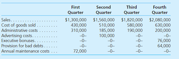 Noventis Corporation prepared the following estimates for the four quarters of the current year: Additional Information • First-quarter administrative costs include the $160,000 annual insurance premium. • Advertising costs paid in the second quarter relate to television advertisements that will be broadcast throughout the entire year. • No special items affect income during the year. • Noventis estimates an effective income tax rate for the year of 40 percent. a. Assuming that actual results do not vary from the estimates provided, determine the amount of net income to be reported each quarter of the current year. b. Assume that actual results do not vary from the estimates provided except for that in the third quarter, the estimated annual effective income tax rate is revised downward to 38 percent. Determine the amount of net income to be reported each quarter of the current year.