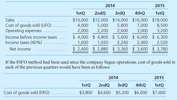 Cambi Company began operations on January 1, 2014. In the second quarter of 2015, it adopted the FIFO method of inventory valuation. In the past, it used the LIFO method. The company's interim income statements as originally reported under the LIFO method follow: Sales for the second quarter of 2015 are $20,000, cost of goods sold under the FIFO method is $9,000, and operating expenses are $3,400. The effective tax rate remains 40 percent. Cambi Company has 1,000 shares of common stock outstanding. Prepare a schedule showing the calculation of net income and earnings per share that Cambi reports for the three-month period and the six-month period ended June 30, 2015.