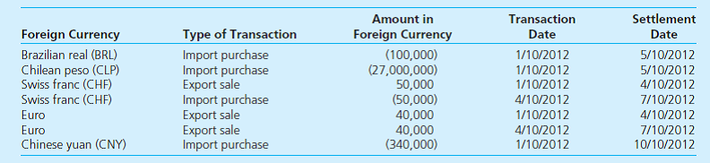 Import/Export Company, a U.S. company, made a number of import purchases and export sales denominated in foreign currency in 2012. Information related to these transactions is summarized in the following table. The company made each purchase or sale on the date in the Transaction Date column and made payment in foreign currency or received payment on the date in the Settlement Date column. Required 1. Create an electronic spreadsheet with the information from the preceding table. Label columns as follows: Foreign Currency Type of Transaction Amount in Foreign Currency Transaction Date Exchange Rate at Transaction Date $ Value at Transaction Date Settlement Date Exchange Rate at Settlement Date $ Value at Settlement Date Foreign Exchange Gain (Loss) 2. Use historical exchange rate information available on the Internet at www.x-rates.com , Historic Lookup, to find the 2012 exchange rates between the U.S. dollar and each foreign currency on the relevant transaction and settlement dates. 3. Complete the electronic spreadsheet to determine the foreign exchange gain (loss) on each transaction. Determine the total net foreign exchange gain (loss) reported in Import/Export Company's 2012 income statement.