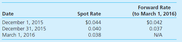 On December 1, 2015, Barnum Company (a U.S.-based company) entered into a three-month forward contract to purchase 1,000,000 ringgits on March 1, 2016. The following U.S. dollar per ringgit exchange rates apply: Barnum's incremental borrowing rate is 12 percent. The present value factor for two months at an annual interest rate of 12 percent (1 percent per month) is 0.9803. Which of the following correctly describes the manner in which Barnum Company will report the forward contract on its December 31, 2015, balance sheet a. As an asset in the amount of $1,960.60. b. As an asset in the amount of $3,921.20. c. As a liability in the amount of $6,862.10. d. As a liability in the amount of $4,901.50.