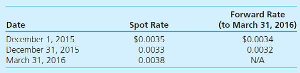 MNC Corp. (a U.S.-based company) sold parts to a South Korean customer on December 1, 2015, with payment of 10 million South Korean won to be received on March 31, 2016. The following exchange rates apply MNC's incremental borrowing rate is 12 percent. The present value factor for three months at an annual interest rate of 12 percent (1 percent per month) is 0.9706. Assuming that MNC entered into a forward contract to sell 10 million South Korean won on December 1, 2015, as a fair value hedge of a foreign currency receivable, what is the net impact on its net income in 2015 resulting from a fluctuation in the value of the won a. No impact on net income. b. $58.80 decrease in net income. c. $2,000 decrease in net income. d. $1,941.20 increase in net income.