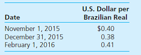 On November 1, 2015, Dos Santos Company forecasts the purchase of raw materials from a Brazilian supplier on February 1, 2016, at a price of 200,000 Brazilian reals. On November 1, 2015, Dos Santos pays $1,500 for a three-month call option on 200,000 reals with a strike price of $0.40 per real. Dos Santos properly designates the option as a cash flow hedge of a forecasted foreign currency transaction. On December 31, 2015, the option has a fair value of $1,100. The following spot exchange rates apply: What is the net impact on Dos Santos Company's 2016 net income as a result of this hedge of a forecasted foreign currency transaction Assume that the raw materials are consumed and become a part of the cost of goods sold in 2016. A) $80,000 decrease in net income. B) $80,600 decrease in net income. C) $81,100 decrease in net income. D) $83,100 decrease in net income.