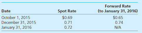 On October 1, 2015, Hanks Company entered into a forward contract to sell 100,000 LCUs in four months (on January 31, 2016) and receive $65,000 in U.S. dollars. Exchange rates for the LCU follow: Hanks's incremental borrowing rate is 12 percent. The present value factor for one month at an annual interest rate of 12 percent (1 percent per month) is 0.9901. Hanks must close its books and prepare financial statements on December 31. a. Prepare journal entries, assuming that Hanks entered into the forward contract as a fair value hedge of a 100,000 LCU receivable arising from a sale made on October 1, 2015. Include entries for both the sale and the forward contract. b. Prepare journal entries, assuming that Hanks entered into the forward contract as a fair value hedge of a firm commitment related to a 100,000 LCU sale that will be made on January 31, 2016. Include entries for both the firm commitment and the forward contract. The fair value of the firm commitment is measured referring to changes in the forward rate.
