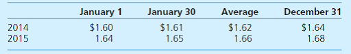 On January 1, 2014, Parker, Inc., a U.S.-based firm, acquired 100 percent of Suffolk PLC located in Great Britain for consideration paid of 52,000,000 British pounds (L), which was equal to fair value. The excess of fair value over book value is attributable to land (part of property, plant, and equipment) and is not subject to depreciation. Parker accounts for its investment in Suffolk at cost. On January 1, 2014, Suffolk reported the following balance sheet:     Suffolk's 2014 income was recorded at L2,000,000. It declared and paid no dividends in 2014. On December 31, 2015, two years after the date of acquisition, Suffolk submitted the following trial balance to Parker for consolidation:         Other than paying dividends, no intra-entity transactions occurred between the two companies. Relevant exchange rates for the British pound follow:     The December 31, 2015, financial statements (before consolidation with Suffolk) follow. Dividend income is the U.S. dollar amount of dividends received from Suffolk translated at the $1.65/L exchange rate at January 30, 2015. The amounts listed for dividend income and all affected accounts (i.e., net income, December 31 retained earnings, and cash) reflect the $1.65/L exchange rate at January 30, 2015. Credit balances are in parentheses.     Parker's chief financial officer (CFO) wishes to determine the effect that a change in the value of the British pound would have on consolidated net income and consolidated stockholders' equity. To help assess the foreign currency exposure associated with the investment in Suffolk, the CFO requests assistance in comparing consolidated results under actual exchange rate fluctuations with results that would have occurred had the dollar value of the pound remained constant or declined during the first two years of Parker's ownership. Required  Use an electronic spreadsheet to complete the following four parts: Part I. Given the relevant exchange rates presented, a. Translate Suffolk's December 31, 2015, trial balance from British pounds to U.S. dollars. The British pound is Suffolk's functional currency. b. Prepare a schedule that details the change in Suffolk's cumulative translation adjustment (beginning net assets, income, dividends, etc.) for 2014 and 2015. c. Prepare the December 31, 2015, consolidation worksheet for Parker and Suffolk. d. Prepare the 2015 consolidated income statement and the December 31, 2015, consolidated balance sheet. Note: Worksheets should possess the following qualities: • Each spreadsheet should be programmed so that all relevant amounts adjust appropriately when different values of exchange rates (subsequent to January 1, 2014) are entered into it. • Be sure to program Parker's dividend income, cash, and retained earnings to reflect the dollar value of alternative January 30, 2015, exchange rates. Part II. Repeat tasks ( a ), ( b ), ( c ), and ( d ) from Part I to determine consolidated net income and consolidated stockholders' equity if the exchange rate had remained at $1.60/L over the period 2014 to 2015. Part III. Repeat tasks ( a ), ( b ), ( c ), and ( d ) from Part I to determine consolidated net income and consolidated stockholders' equity if the following exchange rates had existed:     Part IV. Prepare a report that provides Parker's CFO the risk assessments requested. Focus on profitability, cash flow, and the debt-to-equity ratio.