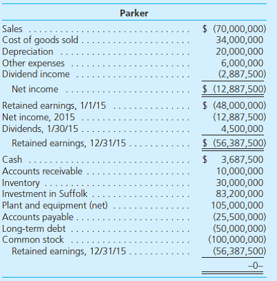 On January 1, 2014, Parker, Inc., a U.S.-based firm, acquired 100 percent of Suffolk PLC located in Great Britain for consideration paid of 52,000,000 British pounds (L), which was equal to fair value. The excess of fair value over book value is attributable to land (part of property, plant, and equipment) and is not subject to depreciation. Parker accounts for its investment in Suffolk at cost. On January 1, 2014, Suffolk reported the following balance sheet:     Suffolk's 2014 income was recorded at L2,000,000. It declared and paid no dividends in 2014. On December 31, 2015, two years after the date of acquisition, Suffolk submitted the following trial balance to Parker for consolidation:         Other than paying dividends, no intra-entity transactions occurred between the two companies. Relevant exchange rates for the British pound follow:     The December 31, 2015, financial statements (before consolidation with Suffolk) follow. Dividend income is the U.S. dollar amount of dividends received from Suffolk translated at the $1.65/L exchange rate at January 30, 2015. The amounts listed for dividend income and all affected accounts (i.e., net income, December 31 retained earnings, and cash) reflect the $1.65/L exchange rate at January 30, 2015. Credit balances are in parentheses.     Parker's chief financial officer (CFO) wishes to determine the effect that a change in the value of the British pound would have on consolidated net income and consolidated stockholders' equity. To help assess the foreign currency exposure associated with the investment in Suffolk, the CFO requests assistance in comparing consolidated results under actual exchange rate fluctuations with results that would have occurred had the dollar value of the pound remained constant or declined during the first two years of Parker's ownership. Required  Use an electronic spreadsheet to complete the following four parts: Part I. Given the relevant exchange rates presented, a. Translate Suffolk's December 31, 2015, trial balance from British pounds to U.S. dollars. The British pound is Suffolk's functional currency. b. Prepare a schedule that details the change in Suffolk's cumulative translation adjustment (beginning net assets, income, dividends, etc.) for 2014 and 2015. c. Prepare the December 31, 2015, consolidation worksheet for Parker and Suffolk. d. Prepare the 2015 consolidated income statement and the December 31, 2015, consolidated balance sheet. Note: Worksheets should possess the following qualities: • Each spreadsheet should be programmed so that all relevant amounts adjust appropriately when different values of exchange rates (subsequent to January 1, 2014) are entered into it. • Be sure to program Parker's dividend income, cash, and retained earnings to reflect the dollar value of alternative January 30, 2015, exchange rates. Part II. Repeat tasks ( a ), ( b ), ( c ), and ( d ) from Part I to determine consolidated net income and consolidated stockholders' equity if the exchange rate had remained at $1.60/L over the period 2014 to 2015. Part III. Repeat tasks ( a ), ( b ), ( c ), and ( d ) from Part I to determine consolidated net income and consolidated stockholders' equity if the following exchange rates had existed:     Part IV. Prepare a report that provides Parker's CFO the risk assessments requested. Focus on profitability, cash flow, and the debt-to-equity ratio.