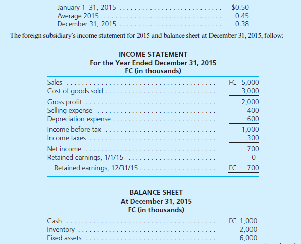 Charles Edward Company established a subsidiary in a foreign country on January 1, 2015, by investing FC 3,200,000 when the exchange rate was $0.50/FC. Charles Edward negotiated a bank loan of FC 3,000,000 on January 5, 2015, and purchased plant and equipment in the amount of FC 6,000,000 on January 8, 2015. It depreciated plant and equipment on a straight-line basis over a 10-year useful life. It purchased its beginning inventory of FC 1,000,000 on January 10, 2015, and acquired additional inventory of FC 4,000,000 at three points in time during the year at an average exchange rate of $0.43/FC. It uses the first-in, first-out (FIFO) method to determine cost of goods sold. Additional exchange rates per FC 1 during the year 2015 follow: As the controller for Charles Edward Company, you have evaluated the characteristics of the foreign subsidiary to determine that the FC is the subsidiary's functional currency. Required a. Use an electronic spreadsheet to translate the foreign subsidiary's FC financial statements into U.S. dollars at December 31, 2015, in accordance with U.S. GAAP. Insert a row in the spreadsheet after retained earnings and before total liabilities and stockholders' equity for the cumulative translation adjustment. Calculate the translation adjustment separately to verify the amount obtained as a balancing figure in the translation worksheet. b. Use an electronic spreadsheet to remeasure the foreign subsidiary's FC financial statements in U.S. dollars at December 31, 2015, assuming that the U.S. dollar is the subsidiary's functional currency. Insert a row in the spreadsheet after depreciation expense and before income before taxes for the remeasurement gain (loss). c. Prepare a report for James Edward, CEO of Charles Edward, summarizing the differences that will be reported in the company's 2015 consolidated financial statements because the FC, rather than the U.S. dollar, is the foreign subsidiary's functional currency. In your report, discuss the relationship between the current ratio, the debt-to-equity ratio, and profit margin calculated from the FC financial statements and from the translated U.S. dollar financial statements. Also discuss the meaning of the translated U.S. dollar amounts for inventory and for fixed assets.