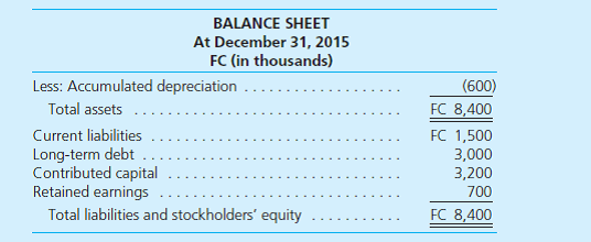 Charles Edward Company established a subsidiary in a foreign country on January 1, 2015, by investing FC 3,200,000 when the exchange rate was $0.50/FC. Charles Edward negotiated a bank loan of FC 3,000,000 on January 5, 2015, and purchased plant and equipment in the amount of FC 6,000,000 on January 8, 2015. It depreciated plant and equipment on a straight-line basis over a 10-year useful life. It purchased its beginning inventory of FC 1,000,000 on January 10, 2015, and acquired additional inventory of FC 4,000,000 at three points in time during the year at an average exchange rate of $0.43/FC. It uses the first-in, first-out (FIFO) method to determine cost of goods sold. Additional exchange rates per FC 1 during the year 2015 follow: As the controller for Charles Edward Company, you have evaluated the characteristics of the foreign subsidiary to determine that the FC is the subsidiary's functional currency. Required a. Use an electronic spreadsheet to translate the foreign subsidiary's FC financial statements into U.S. dollars at December 31, 2015, in accordance with U.S. GAAP. Insert a row in the spreadsheet after retained earnings and before total liabilities and stockholders' equity for the cumulative translation adjustment. Calculate the translation adjustment separately to verify the amount obtained as a balancing figure in the translation worksheet. b. Use an electronic spreadsheet to remeasure the foreign subsidiary's FC financial statements in U.S. dollars at December 31, 2015, assuming that the U.S. dollar is the subsidiary's functional currency. Insert a row in the spreadsheet after depreciation expense and before income before taxes for the remeasurement gain (loss). c. Prepare a report for James Edward, CEO of Charles Edward, summarizing the differences that will be reported in the company's 2015 consolidated financial statements because the FC, rather than the U.S. dollar, is the foreign subsidiary's functional currency. In your report, discuss the relationship between the current ratio, the debt-to-equity ratio, and profit margin calculated from the FC financial statements and from the translated U.S. dollar financial statements. Also discuss the meaning of the translated U.S. dollar amounts for inventory and for fixed assets.
