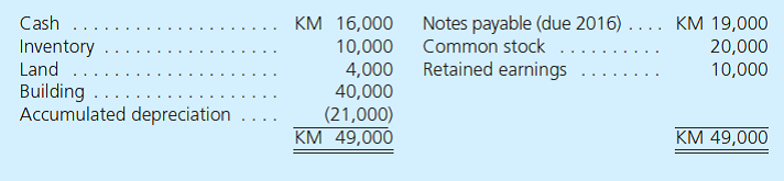 Watson Company has a subsidiary in the country of Alonza where the local currency unit is the kamel (KM). On December 31, 2014, the subsidiary has the following balance sheet: The subsidiary acquired the inventory on August 1, 2014, and the land and buildings in 2000. It issued the common stock in 1998. During 2015, the following transactions took place: a. If this is a translation, what is the translation adjustment determined solely for 2015 b. If this is a remeasurement, what is the remeasurement gain or loss determined solely for 2015
