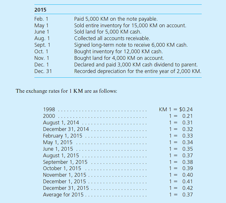 Watson Company has a subsidiary in the country of Alonza where the local currency unit is the kamel (KM). On December 31, 2014, the subsidiary has the following balance sheet: The subsidiary acquired the inventory on August 1, 2014, and the land and buildings in 2000. It issued the common stock in 1998. During 2015, the following transactions took place: a. If this is a translation, what is the translation adjustment determined solely for 2015 b. If this is a remeasurement, what is the remeasurement gain or loss determined solely for 2015
