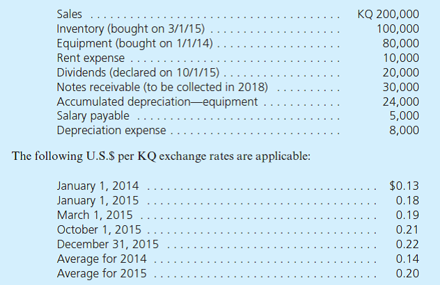 Lancer, Inc., starts a subsidiary in a foreign country on January 1, 2014. The following account balances for the year ending December 31, 2015, are stated in kanquo (KQ), the local currency: Lancer is preparing account balances to produce consolidated financial statements. a. Assuming that the kanquo is the functional currency, what exchange rate would be used to report each of these accounts in U.S. dollar consolidated financial statements b. Assuming that the U.S. dollar is the functional currency, what exchange rate would be used to report each of these accounts in U.S. dollar consolidated financial statements