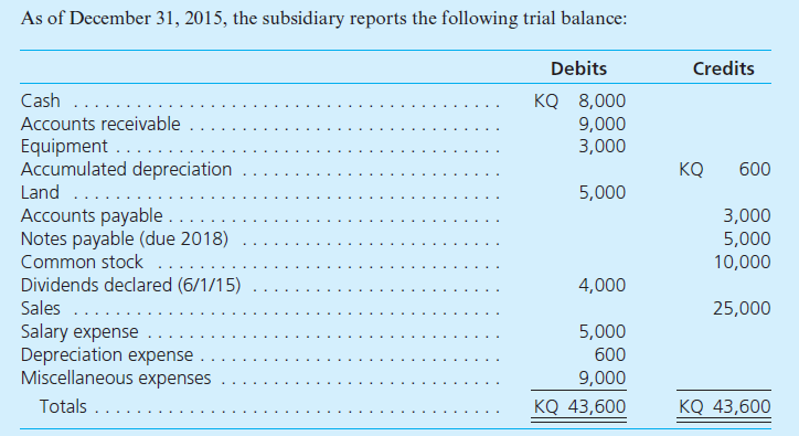 Kingsfield starts a subsidiary operation in a foreign country on January 1, 2015. The country's currency is the kumquat (KQ). To start this business, Kingsfield invests 10,000 kumquats. Of this amount, i t spends 3,000 kumquats immediately to acquire equipment. Later, on April 1, 2015, it also purchases land. All subsidiary operational activities occur at an even rate throughout the year. The currency exchange rates for the kumquat for this year follow: A corporation based in East Lansing, Michigan, Kingsfield uses the U.S. dollar as its reporting currency. a. Assume that the subsidiary's functional currency is the kumquat. Prepare a trial balance for it in U.S. dollars so that consolidated financial statements can be prepared. b. Assume that the subsidiary's functional currency is the U.S. dollar. Prepare a trial balance for it in U.S. dollars so that consolidated financial statements can be prepared.
