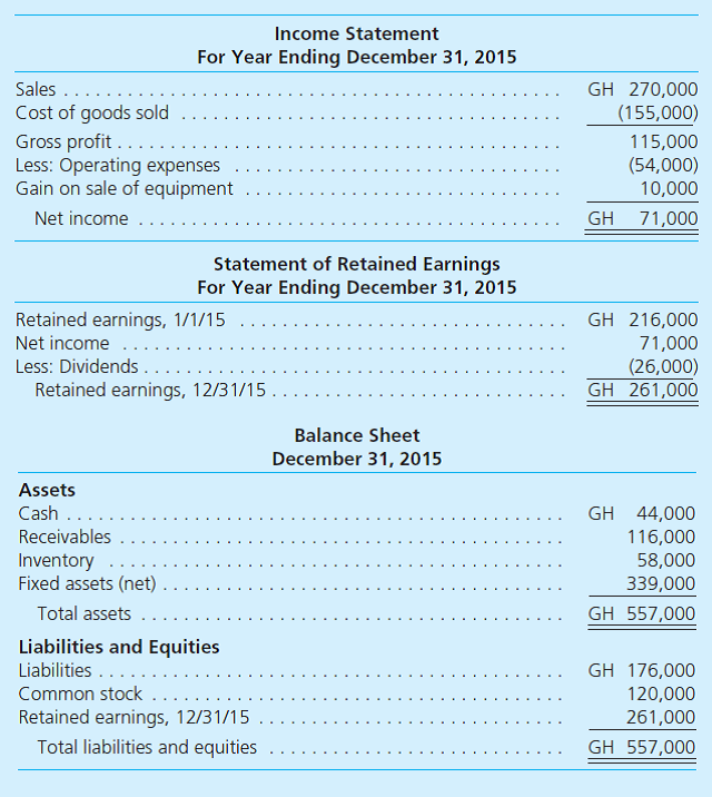 Livingston Company is a wholly owned subsidiary of Rose Corporation. Livingston operates in a foreign country with financial statements recorded in goghs (GH), the company's functional currency. Financial statements for the year of 2015 are as follows: Additional Information • The common stock was issued in 2004 when the exchange rate was $2.08 per GH; fixed assets were acquired in 2005 when the rate was $2.00 per GH. • As of January 1, 2015, the Retained Earnings balance was translated as $395,000. • The U.S.$ per GH exchange rates for $1 for the current year follow: • Inventory was acquired evenly throughout the year. • The December 31, 2015, balance sheet reported a translation adjustment with a $85,000 debit balance. • Dividends were declared on April 1, 2015, and a piece of equipment was sold on September 1, 2015. Translate the foreign currency statements into the parent's reporting currency, the U.S. dollar.