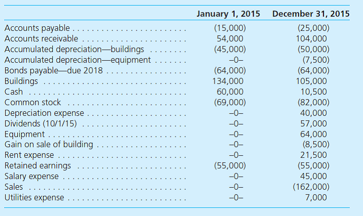 The following account balances are for the Agee Company as of January 1, 2015, and December 31, 2015. All figures are denominated in kroner (Kr). Additional Information • Agee issued additional shares of common stock during the year on April 1, 2015. Common stock at January 1, 2015, was sold at the start of operations in 2004. • It purchased buildings in 2005 and sold one building with a book value of Kr 1,500 on July 1 of the current year. • Equipment was acquired on April 1, 2015. Relevant exchange rates for 1 Kr were as follows: a. Assuming the U.S. dollar is the functional currency what is the remeasurement gain or loss for 2015 b. Assuming the foreign currency is the functional currency what is the translation adjustment for 2015 LO 10-3, 10-4
