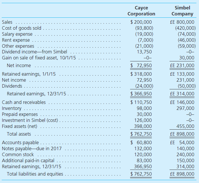 On January 1, 2014, Cayce Corporation acquired 100 percent of Simbel Company for consideration paid of $126,000, which was equal to fair value. Cayce is a U.S.-based company headquartered in Buffalo, New York, and Simbel is in Cairo, Egypt. Cayce accounts for its investment in Simbel under the cost method. Any excess of fair value over book value is attributable to undervalued land on Simbel's books. Simbel had no retained earnings at the date of acquisition. Following are the 2015 financial statements for the two operations. Information for Cayce and for Simbel is in U.S. dollars ($) and Egyptian pounds (LE), respectively. Additional Information • During 2014, the first year of joint operation, Simbel reported income of LE 163,000 earned evenly throughout the year. Simbel declared a dividend of LE 30,000 to Cayce on June 1 of that year. Simbel also declared the 2015 dividend on June 1. • On December 9, 2015, Simbel classified a LE 10,000 expenditure as a rent expense, although this payment related to prepayment of rent for the first few months of 2016. • The exchange rates for 1 LE are as follows: Translate Simbel's 2015 financial statements into U.S. dollars and prepare a consolidation worksheet for Cayce and its Egyptian subsidiary. Assume that the Egyptian pound is the subsidiary's functional currency.
