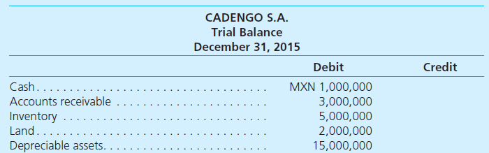Millager Company is a U.S.-based multinational corporation with the U.S. dollar (USD) as its reporting currency. To prepare consolidated financial statements for 2015, the company must translate the accounts of its subsidiary in Mexico, Cadengo S.A. On December 31, 2014, Cadengo's balance sheet was translated from Mexican pesos (MXN) (its functional currency) into U.S. dollars as prescribed by U.S. GAAP. Equity accounts at that date follow: Early in 2015, Cadengo negotiated a 5,000 Brazilian real (BRL) loan from a bank in Rio de Janeiro and established a sales office in Brazil. At the end of 2015, Cadengo provided Millager a trial balance that includes all of Cadengo's Mexican peso-denominated transactions for the year. A separate ledger has been maintained for transactions carried out by the Brazilian sales office that are denominated in BRL. A trial balance for the Brazilian real-denominated transactions follows Cadengo's MXN trial balance. Additional Information The Mexican peso exchange rate for 1 Brazilian real (MXN/BRL) and the U.S. dollar exchange rate for 1 Mexican peso (USD/MXN) during 2015 follow: a. Using an electronic spreadsheet, prepare the Mexican peso trial balance for Cadengo S.A. for the year ending December 31, 2015. Verify the amount of remeasurement gain/loss derived as a plug figure in the spreadsheet through separate calculation. b. Using a second electronic worksheet, translate Cadengo S.A.'s Mexican peso trial balance into U.S. dollars to facilitate Millager Company's preparation of consolidated financial statements. Verify the amount of cumulative translation adjustment derived as a plug figure in the spreadsheet through separate calculation. Note: An additional row must be inserted in the trial balance for the remeasurement gain/loss calculated in part a.
