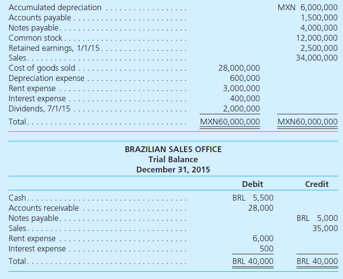 Millager Company is a U.S.-based multinational corporation with the U.S. dollar (USD) as its reporting currency. To prepare consolidated financial statements for 2015, the company must translate the accounts of its subsidiary in Mexico, Cadengo S.A. On December 31, 2014, Cadengo's balance sheet was translated from Mexican pesos (MXN) (its functional currency) into U.S. dollars as prescribed by U.S. GAAP. Equity accounts at that date follow: Early in 2015, Cadengo negotiated a 5,000 Brazilian real (BRL) loan from a bank in Rio de Janeiro and established a sales office in Brazil. At the end of 2015, Cadengo provided Millager a trial balance that includes all of Cadengo's Mexican peso-denominated transactions for the year. A separate ledger has been maintained for transactions carried out by the Brazilian sales office that are denominated in BRL. A trial balance for the Brazilian real-denominated transactions follows Cadengo's MXN trial balance. Additional Information The Mexican peso exchange rate for 1 Brazilian real (MXN/BRL) and the U.S. dollar exchange rate for 1 Mexican peso (USD/MXN) during 2015 follow: a. Using an electronic spreadsheet, prepare the Mexican peso trial balance for Cadengo S.A. for the year ending December 31, 2015. Verify the amount of remeasurement gain/loss derived as a plug figure in the spreadsheet through separate calculation. b. Using a second electronic worksheet, translate Cadengo S.A.'s Mexican peso trial balance into U.S. dollars to facilitate Millager Company's preparation of consolidated financial statements. Verify the amount of cumulative translation adjustment derived as a plug figure in the spreadsheet through separate calculation. Note: An additional row must be inserted in the trial balance for the remeasurement gain/loss calculated in part a.