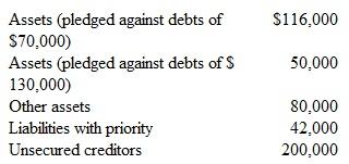 Ataway Company has severe financial difficulties and is considering filing a bankruptcy petition. At this time, it has the following assets (stated at net realizable value) and liabilities: In a liquidation, how much money would be paid on the partially secured debt