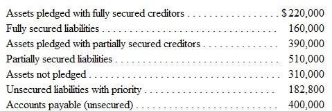 A statement of financial affairs created for an insolvent corporation that is beginning the process of liquidation discloses the following data (assets are shown at net realizable values): a. This company owes $13,000 to an unsecured creditor (without priority). How much money can this creditor expect to collect b. This company owes $120,000 to a bank on a note payable that is secured by a security interest attached to property with an estimated net realizable value of $90,000. How much money can this bank expect to collect